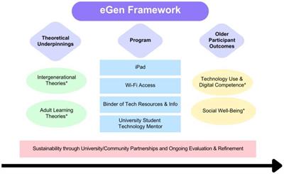 Pilot testing the Engaging Generations (eGen) Program to address social well-being among lower-income older adults